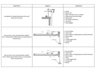 AQA trilogy physics required practical summary- paper 2