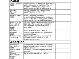 US Supreme Court- Landmark Supreme Court Cases+ Appointment of Justices