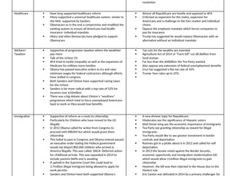 US Political Parties Differences
