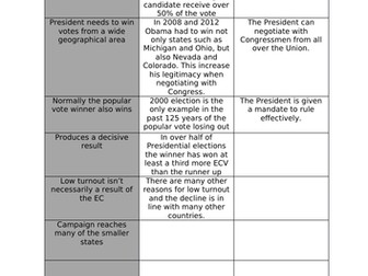 Electoral College : Strengths and Weaknesses