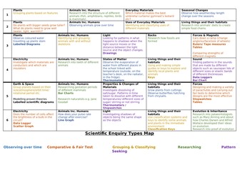 Curriculum Map for Working Scientifically