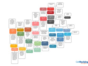 La Belle Dame Sans Merci Key Quotes (Mind/Bubble Maps)