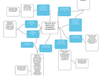 The Eve of St Agnes Key Quotes (Mind/Bubble Map)