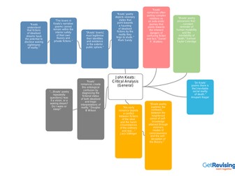 John Keats Critical Analysis (AO5)