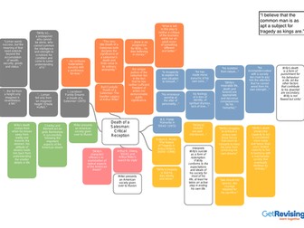 Death of a Salesman Critics' Analysis (AO5)