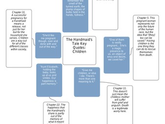 The Handmaid's Tale Key Quotes (Mind/Bubble Map)
