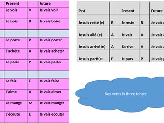 Key verbs in three tenses.