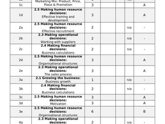 Edexcel GCSE Business 9-1 - Theme 2 Test Paper Assessment Overview