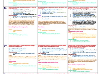 Detail PETER points on how characters and themes are presented in Dr. Jekyll and Mr. Hyde