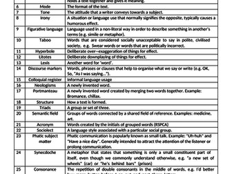 A Level Lit/Lang Knowledge Organiser