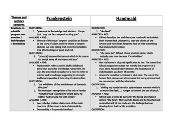 comparison chart and quotations for handmaids tale and frankenstein - alevel english