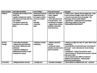 summaries of the poems in the 'poems of the decade' anthology for alevel english literature, edexcel