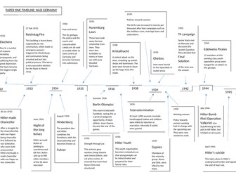 Nazi Germany key dates timeline- GCSE/ALEVEL History