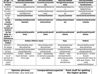 Spanish. Important verbs list writing and speaking