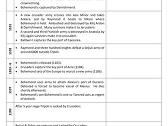 Crusader States Life Line Activity