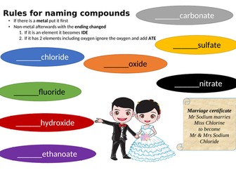 NAMING COMPOUNDS & WRITING WORD EQUATIONS - desktop help or posters