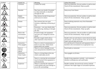 Intro to Science - Risk Assessments and Hazards