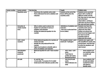 C4 Chemical changes - AQA 9-1 - Electrolysis (including RP), Acids and akalis and Neutralisation