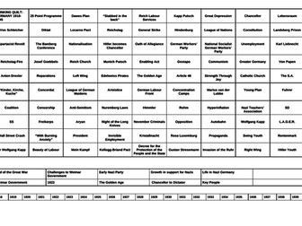 IGCSE Germany 1918-45 Thinking Quilt