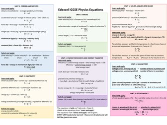 iGCSE Physics Equations and iGCSE Physics Formulae with their Units all on one page