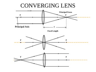 CONVERGING and DIVERGING LENSES