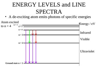 ATOMIC ENERGY LEVELS, SPECTRA, EXCITATION and FLUORESCENT TUBE