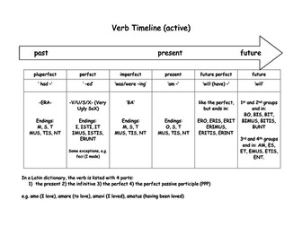 Latin Indicative Verb Summary/Timeline