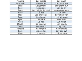 French body parts