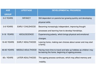 BTEC Tech Health and Social Care Component 1 (A) - Unit of Work