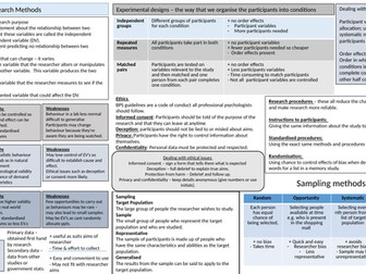 GCSE 9-1 AQA research methods knowledge organiser