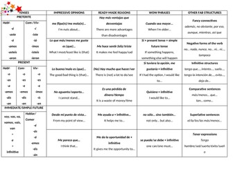 High scoring structures for AQA GCSE Spanish Foundation students