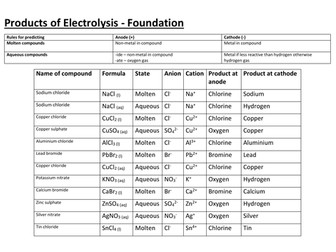 Products of Electrolysis