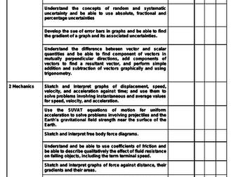 IB Physics HL + SL Checklist 1st exam 2016