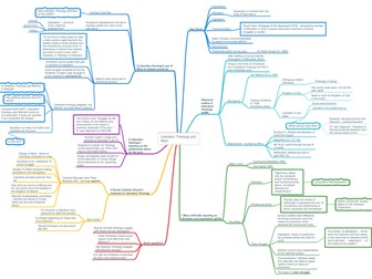 Liberation Theology Mindmap