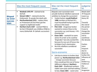 OCR A Level History - Tudor rebellions ~ essay plans