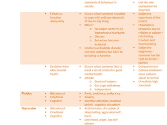 AQA Psychology A-Level trigger words for Psychopathology