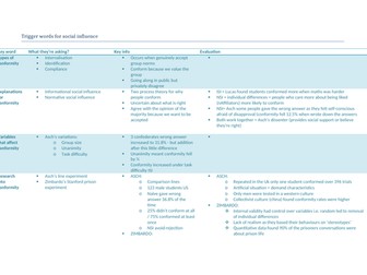 AQA Psychology trigger words for social influence