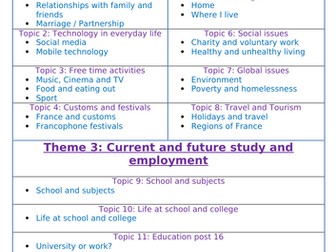 List of AQA French themes for GCSE