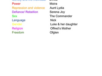 The Handmaid's Tale Key Quotes by Theme and Character (Suitable for A Level English Lit)