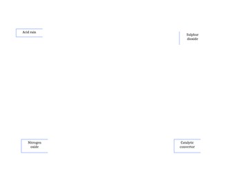 KS4 Acid rain data lesson