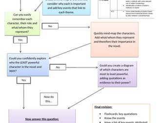 Animal Farm revision flowchart to guide students to work independently