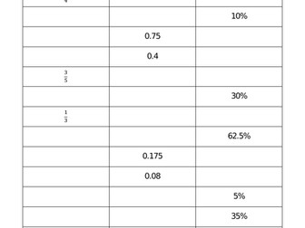 Fraction, Percentage and Decimal Conversions Tables