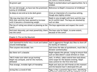Lord of the Flies Quote Summary for GCSE