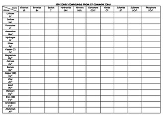 Working out ionic formula
