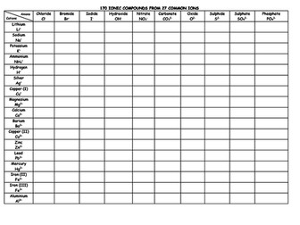 Working out ionic formula