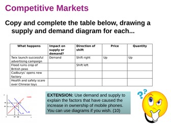 Competitive Markets