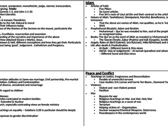 AQA (9-1) short course Christianity & Islam summary and key quotes