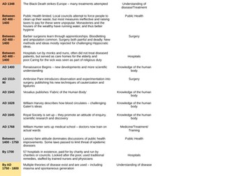 Medicine Through Time/ Britain: Health and the People Themes+Events+Chronology