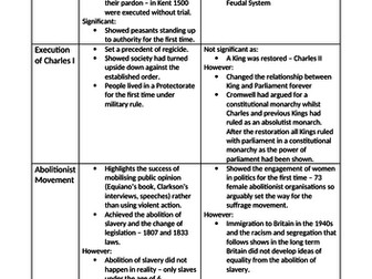 AQA Power and the People Significance Revision Table