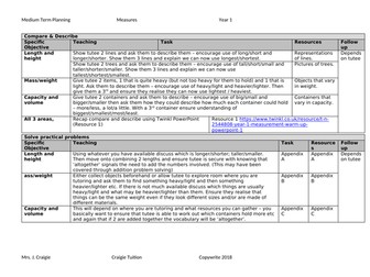 Year 1 measures, SEN